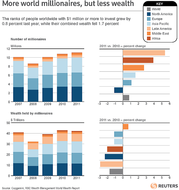 Imagen del día: crece el número de millonarios pero baja su riqueza