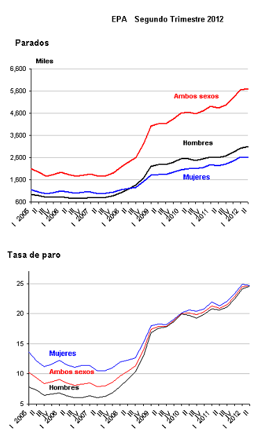 Paro España: sube en 53.500 personas, hasta el 24,63% (gráficos)