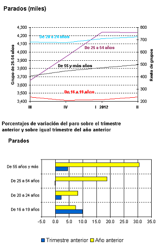 Paro España: sube en 53.500 personas, hasta el 24,63% (gráficos)