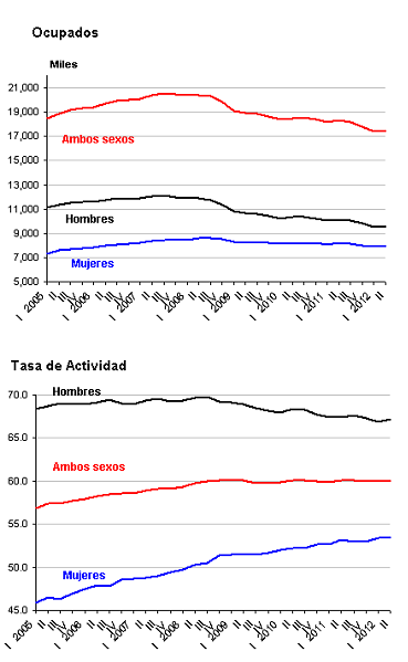 Paro España: sube en 53.500 personas, hasta el 24,63% (gráficos)