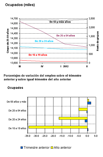 Paro España: sube en 53.500 personas, hasta el 24,63% (gráficos)