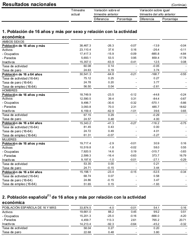 Paro España: sube en 53.500 personas, hasta el 24,63% (gráficos)