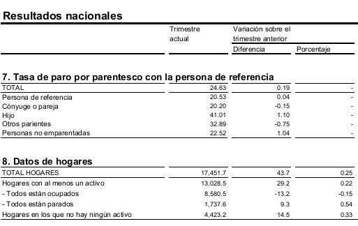 Paro España: sube en 53.500 personas, hasta el 24,63% (gráficos)