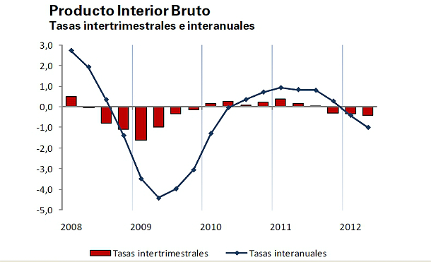 El PIB bajó un 0,4% en el segundo trimestre del año