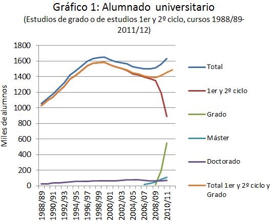 Imagen del día: el número de estudiantes universitarios del curso 2011/2012 supera las cifras del curso 1999/2000