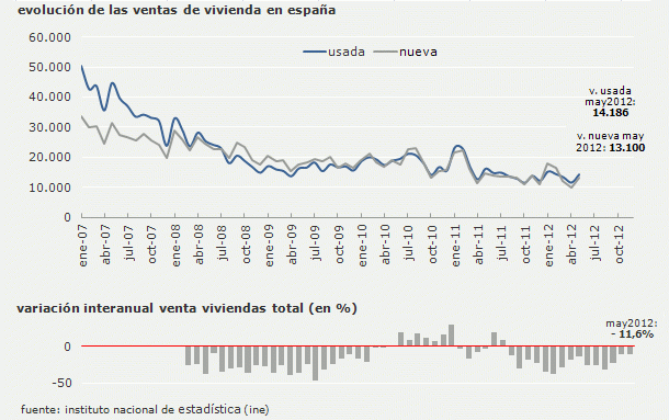 La venta de viviendas en España repunta un 26,6% en mayo pero cae en términos anuales
