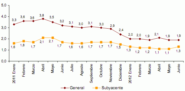 Imagen del día: evolución del ipc en España