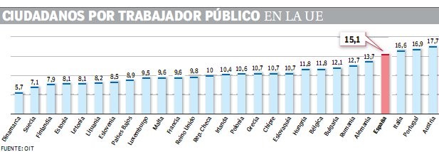 Imagen del día: España, entre los países de la ue con menor número de empleados públicos con un funcionario por cada 15,1 habitantes