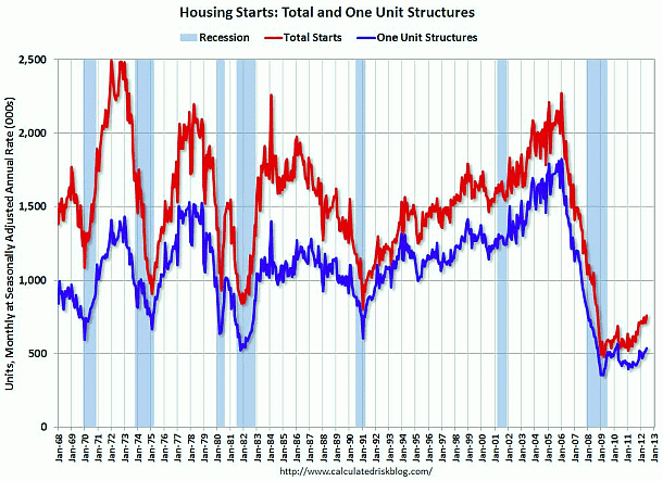El inicio de viviendas en eeuu crece en junio a máximos de 2008