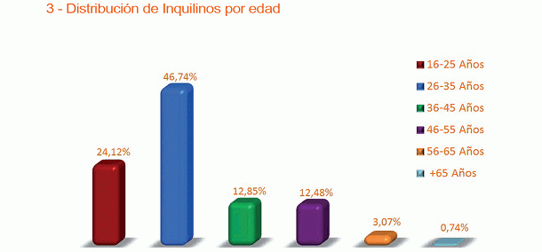 Radiografía del inquilino: hombre joven, trabajador eventual y soltero