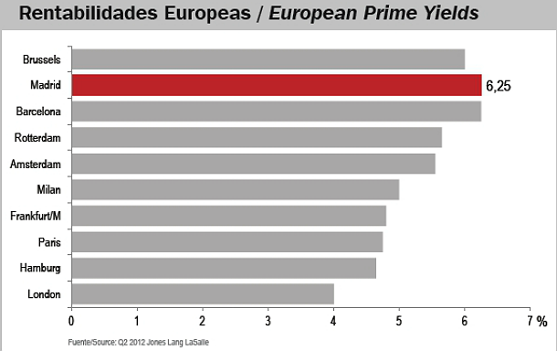 Los precios de los alquileres de oficinas de Madrid y Barcelona continúan bajando, según jones lang lasalle