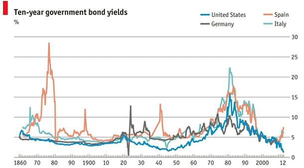 Imagen del día: rentabilidad de los bonos de eeuu, Alemania, España e Italia en los últimos 150 años