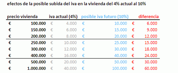 Confirmado: el iva por la vivienda subirá al 10% en 2013 — idealista/news