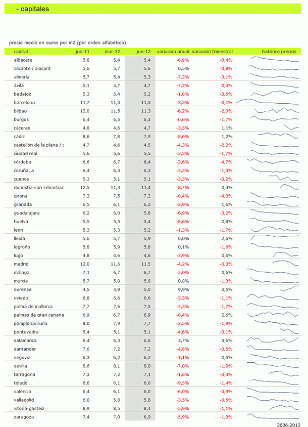 Índice idealista.com: descubre el precio de los alquileres de pisos en tu zona