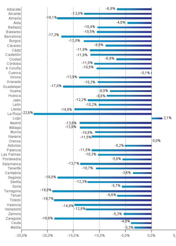 El precio de la vivienda en España cae de media un 11,5%, según tinsa