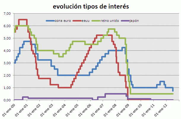 El bce reduce los tipos de interés al nivel más bajo de la era euro