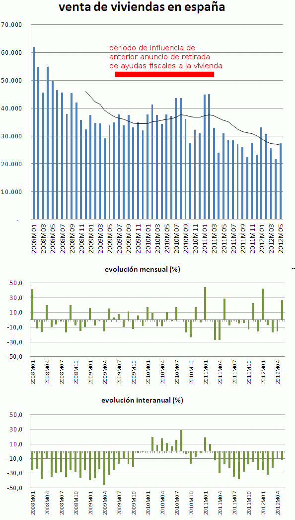 Los expertos opinan: ¿Cómo afectará en la vivienda la eliminación de la desgravación por vivienda?