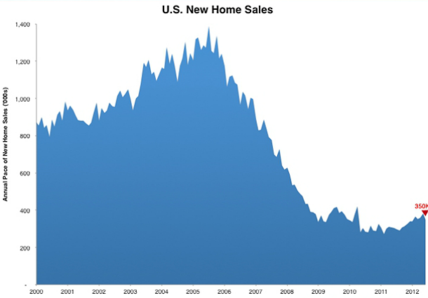 La venta de viviendas nuevas en eeuu cayó un 8,4% en junio