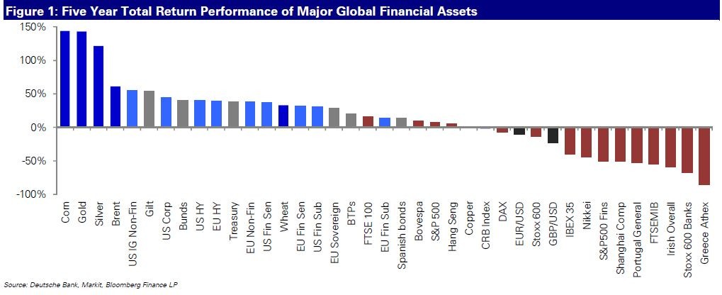 Imagen del día: rentabilidad de distintos activos de inversión en cinco años