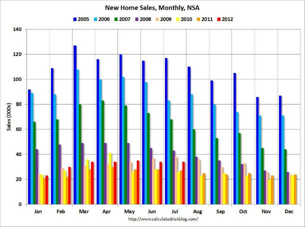  La venta de viviendas nuevas en eeuu crece en julio a su ritmo más rápido en dos años