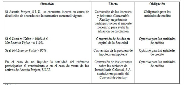 La banca acreedora recapitalizará parte de la filial residencial de inmobiliaria colonial (asentia) 
