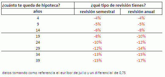 El Euribor, en mínimos:¿Cuánto bajará tu hipoteca, un 4%, 10% ó 17%?