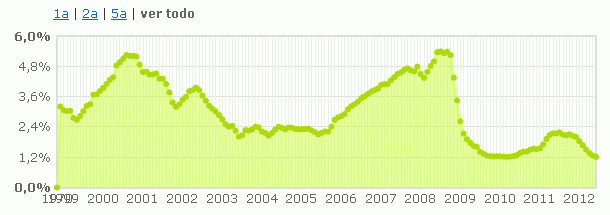 El Euribor, en mínimos:¿Cuánto bajará tu hipoteca, un 4%, 10% ó 17%?