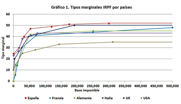 Imagen del día: retención de IRPF por países según la base imponible