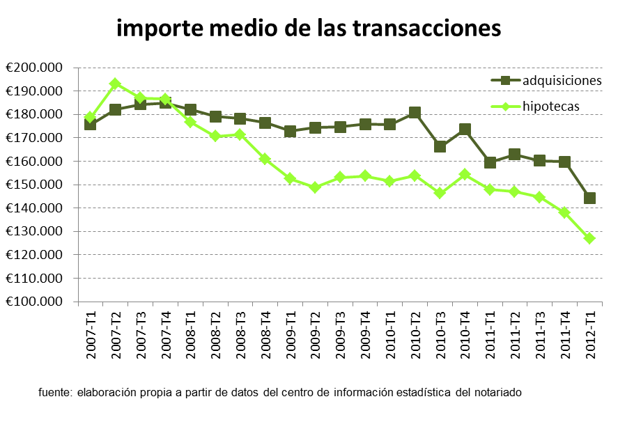 Se siguen concediendo hipotecas por encima del 80% del valor de compra