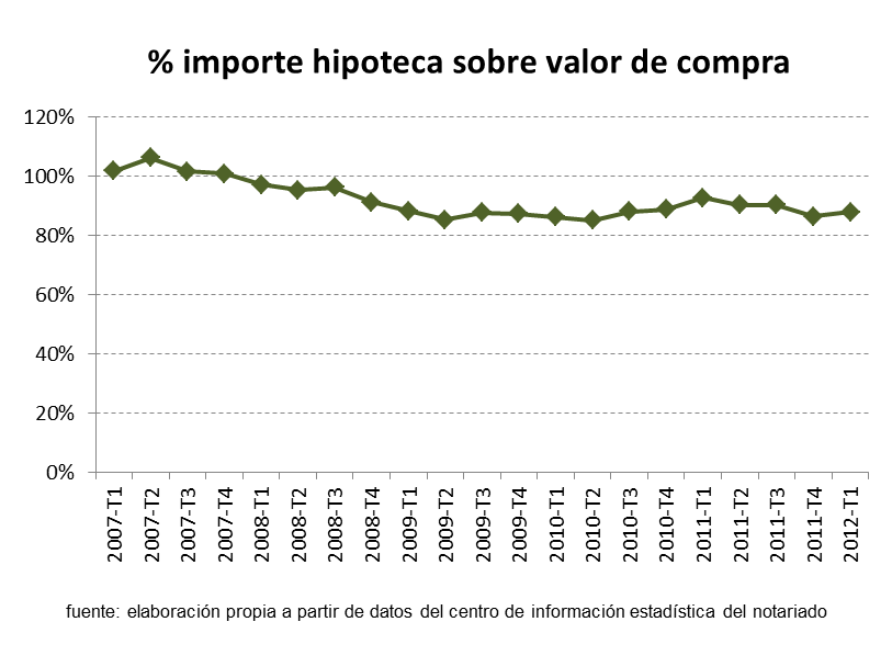 Se siguen concediendo hipotecas por encima del 80% del valor de compra