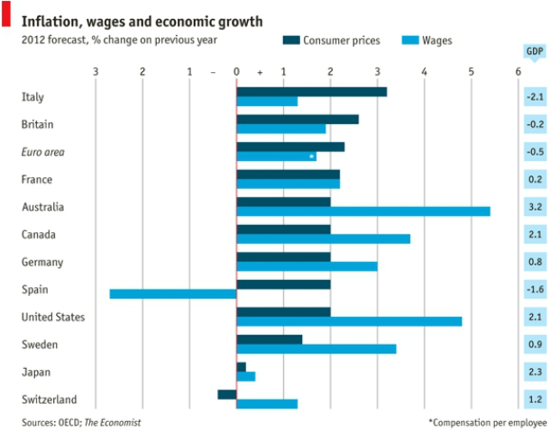  Imagen del día: previsiones de salarios, inflación y PIB en las principales economías
