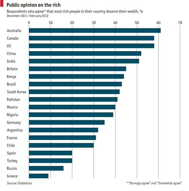 Imagen del día: el 20% de los españoles creen que los ricos se merecen su fortuna, frente al 60% de los australianos