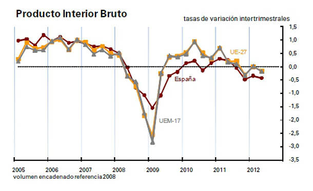  La economía española cae un 1,3% en el segundo trimestre del año