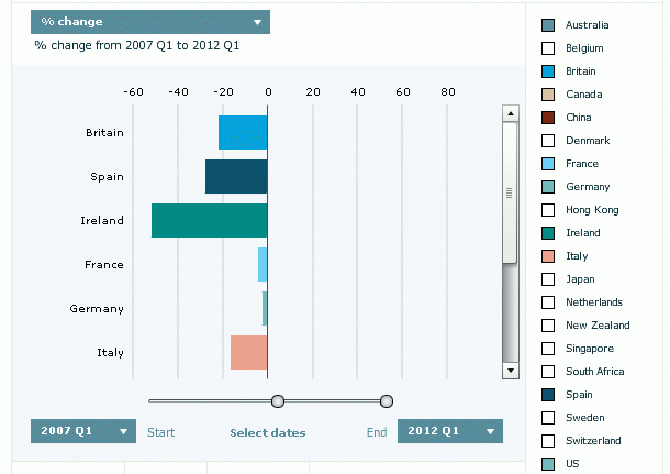 Irlanda y España lideran las caídas del precio de la vivienda desde el inicio de la crisis, según "the economist" (gráfico)