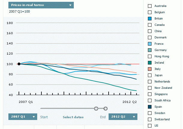 Irlanda y España lideran las caídas del precio de la vivienda desde el inicio de la crisis, según "the economist" (gráfico)