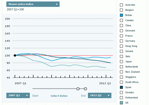 Irlanda y España lideran las caídas del precio de la vivienda desde el inicio de la crisis, según "the economist" (gráfico)