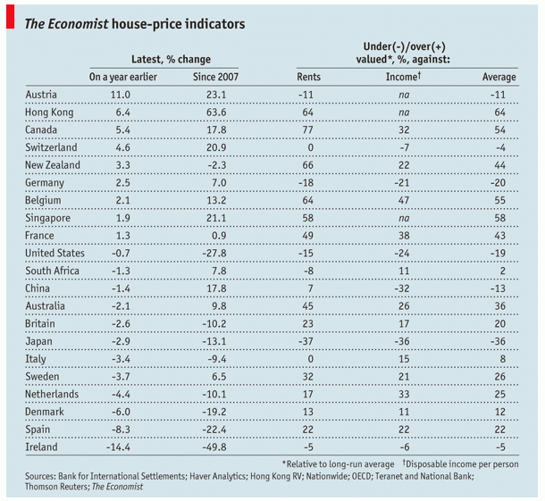 The economist prevé más caídas de precios de la vivienda en España por la crisis