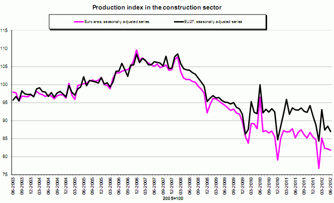  La construcción en España sube un 1,3% en junio frente al descenso del 0,5% en la zona euro