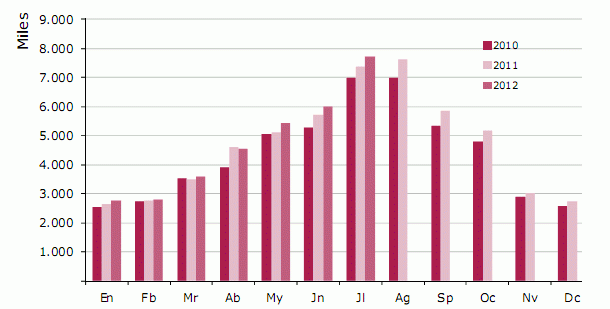 El número de turistas marca un máximo en un mal año para España