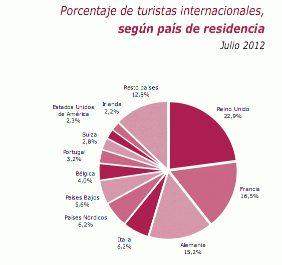El número de turistas marca un máximo en un mal año para España