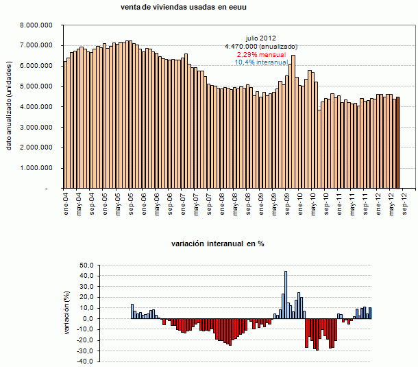 La venta de viviendas de segunda mano en eeuu sube en julio por séptimo mes consecutivo