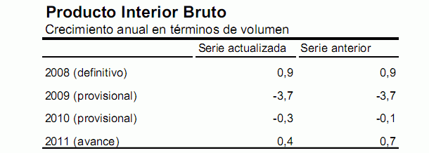El PIB de España se revisa a la baja en 2011 y en 2010