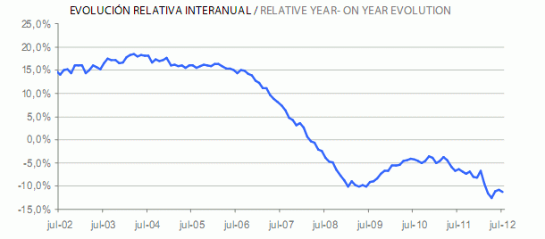 Informe tinsa julio: el precio de la vivienda sigue bajando y acumula una caída del 31% desde máximos