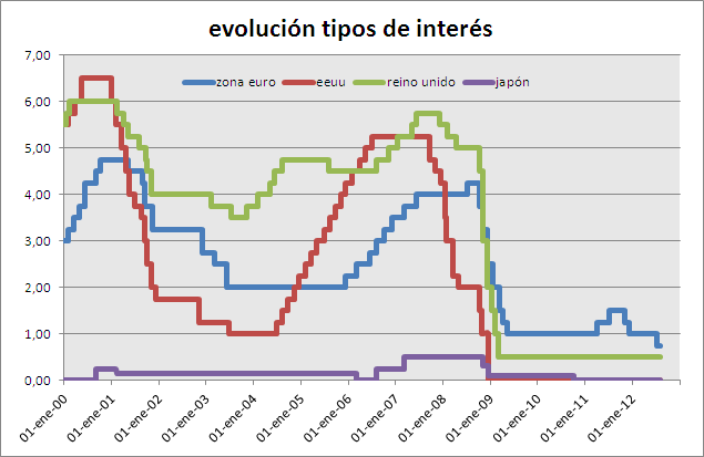 El bce mantiene los tipos y draghi despierta a los mercados de su sueño de verano (gráfico)