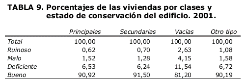 ¿Cómo cuenta el ine las casas vacías?