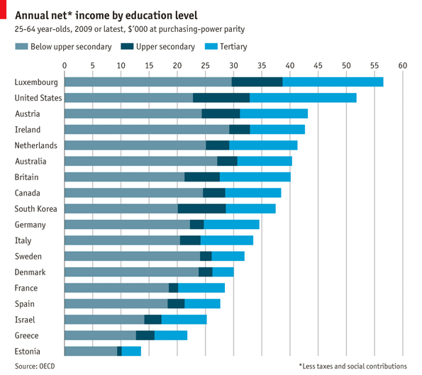  Imagen del día: salarios en distintos países en función del nivel de estudios