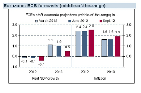 Imagen del día: evolución de las previsiones del bce sobre PIB e inflación de la zona euro