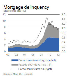 Deutsche bank ve signos de recuperación en el mercado inmobiliario de eeuu
