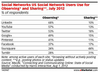 Imagen del día: comportamiento de los usuarios en las redes sociales: ¿Activos o pasivos?