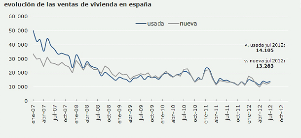  La venta de viviendas encadena 17 meses consecutivos de descensos al ceder un 2,5% en julio